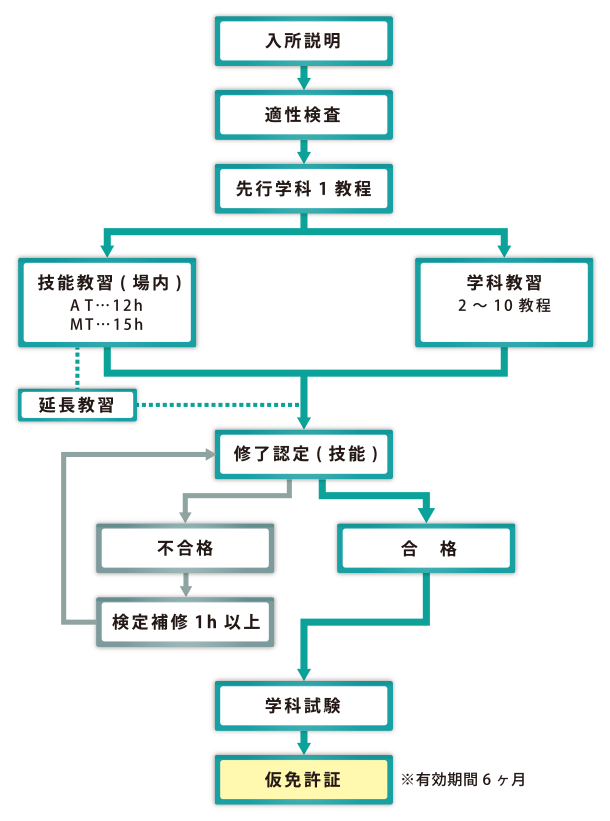 第１段階の流れ